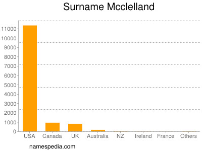 Surname Mcclelland