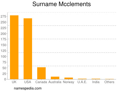 Surname Mcclements