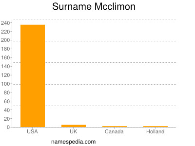 Surname Mcclimon
