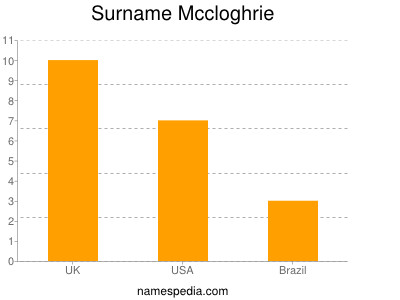 Surname Mccloghrie
