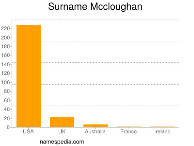Surname Mccloughan