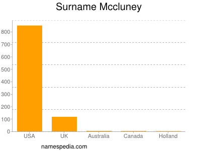 Surname Mccluney