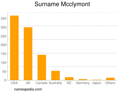 Surname Mcclymont