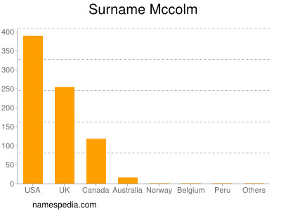 Surname Mccolm