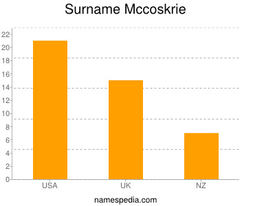 Surname Mccoskrie