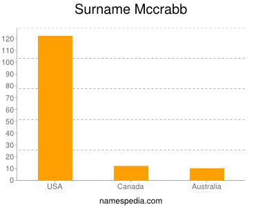 Surname Mccrabb