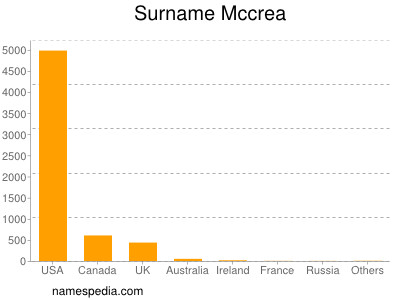 Surname Mccrea