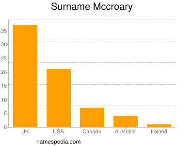 Surname Mccroary
