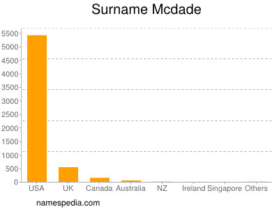 Surname Mcdade
