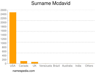 Surname Mcdavid