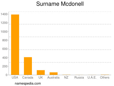 Surname Mcdonell