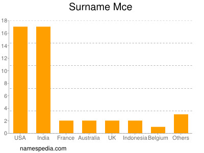 Surname Mce