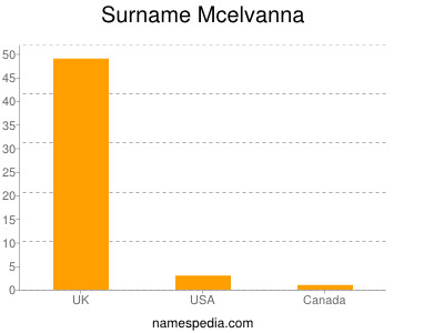 Surname Mcelvanna