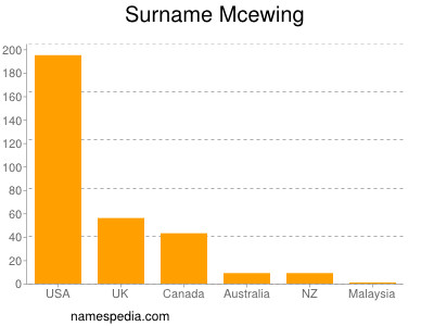 Surname Mcewing