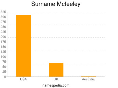 Surname Mcfeeley
