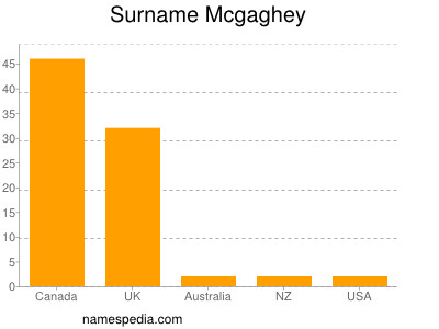 Surname Mcgaghey