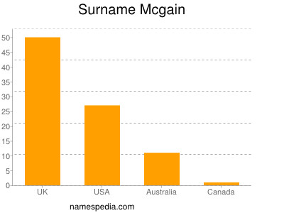 Surname Mcgain