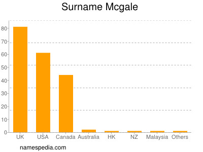 Surname Mcgale