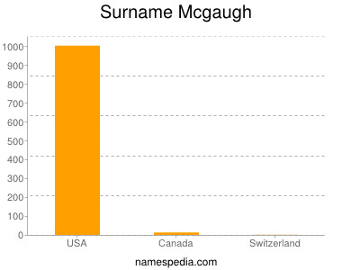 Surname Mcgaugh