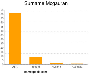 Surname Mcgauran