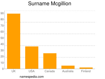 Surname Mcgillion