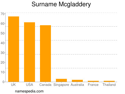 Surname Mcgladdery