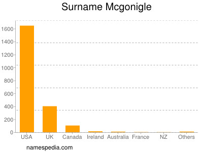 Surname Mcgonigle