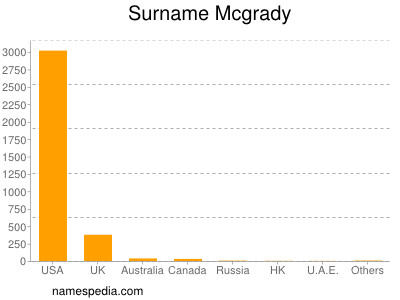 Surname Mcgrady