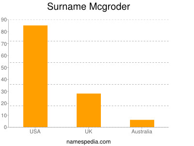 Surname Mcgroder