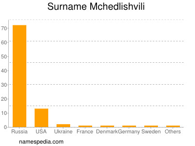 Surname Mchedlishvili