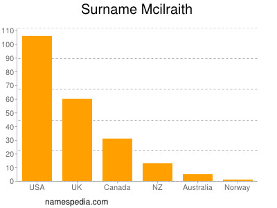 Surname Mcilraith