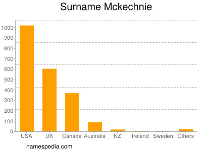 Surname Mckechnie
