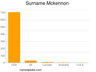 Surname Mckennon