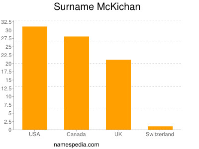 Surname Mckichan