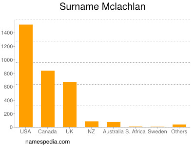 Surname Mclachlan