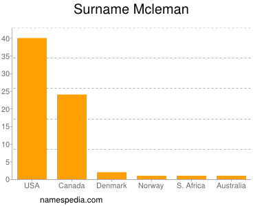 Surname Mcleman