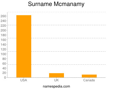 Surname Mcmanamy