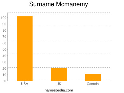 Surname Mcmanemy