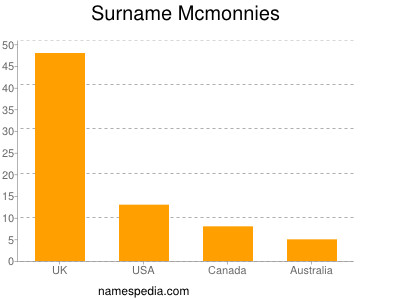 Surname Mcmonnies