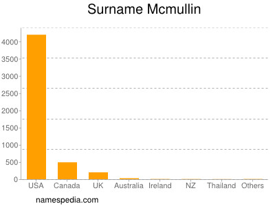 Surname Mcmullin