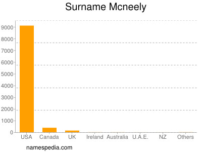 Surname Mcneely