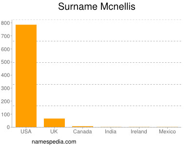 Surname Mcnellis