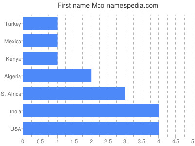Given name Mco