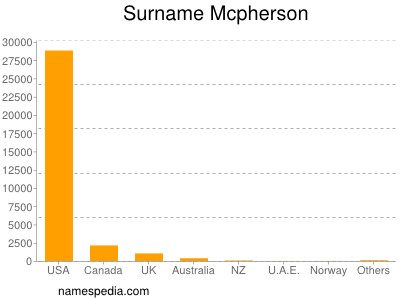 Surname Mcpherson