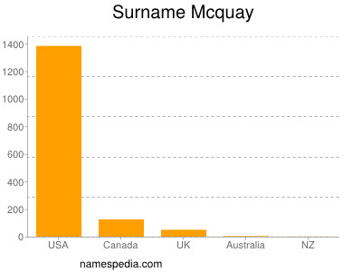 Surname Mcquay