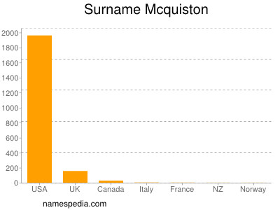 Surname Mcquiston