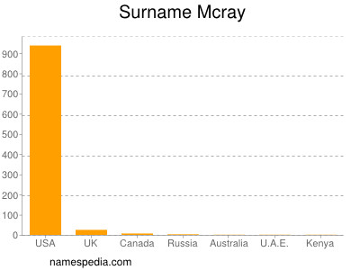 Surname Mcray