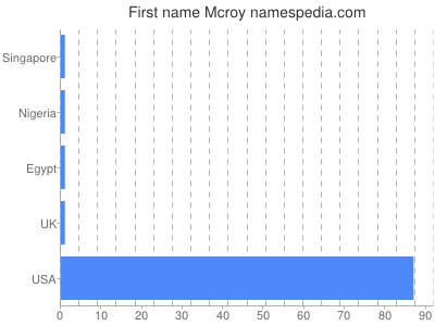 Given name Mcroy