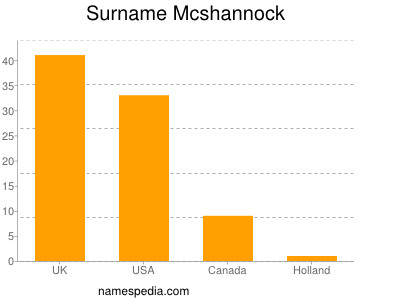 Surname Mcshannock