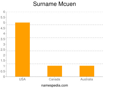 Surname Mcuen